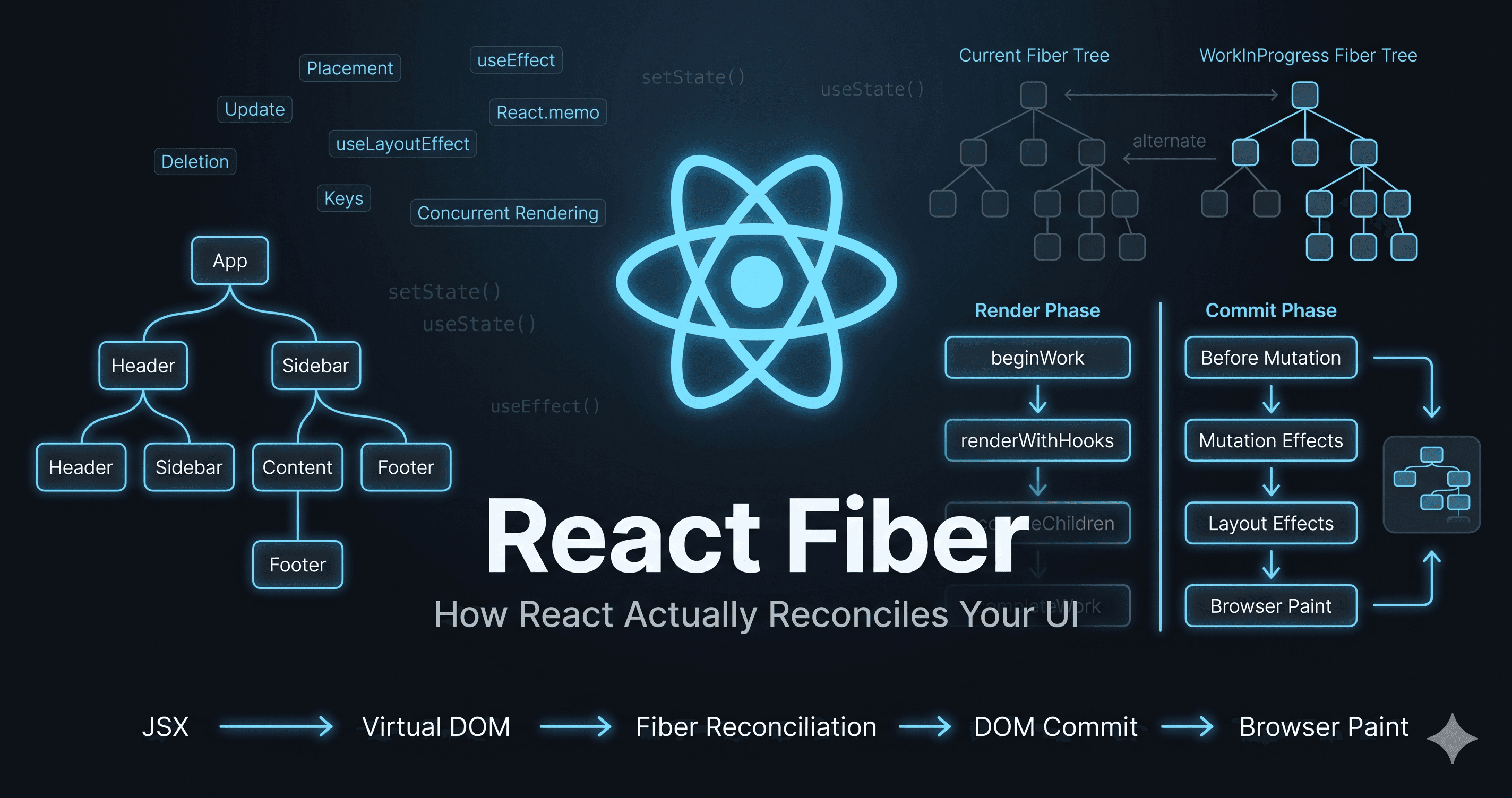 Deep Dive into React Fiber: How React Actually Reconciles Your UI
